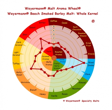 Beech Smoked Barley 4-8 EBC 25kg Weyermann
