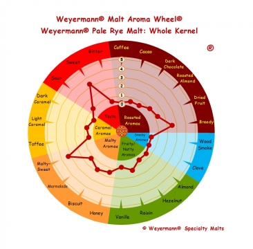 Rye Malt Pale 4-10 EBC 25kg Weyermann