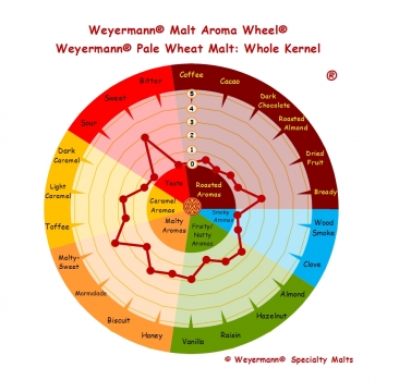 Wheat malt Pale 3-5 EBC 25kg Weyermann